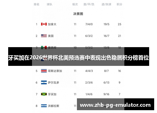 牙买加在2026世界杯北美预选赛中表现出色稳居积分榜首位 牙买加在2026世界杯北美预选赛中表现出色稳居积分榜首位